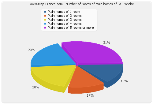 Number of rooms of main homes of La Tronche